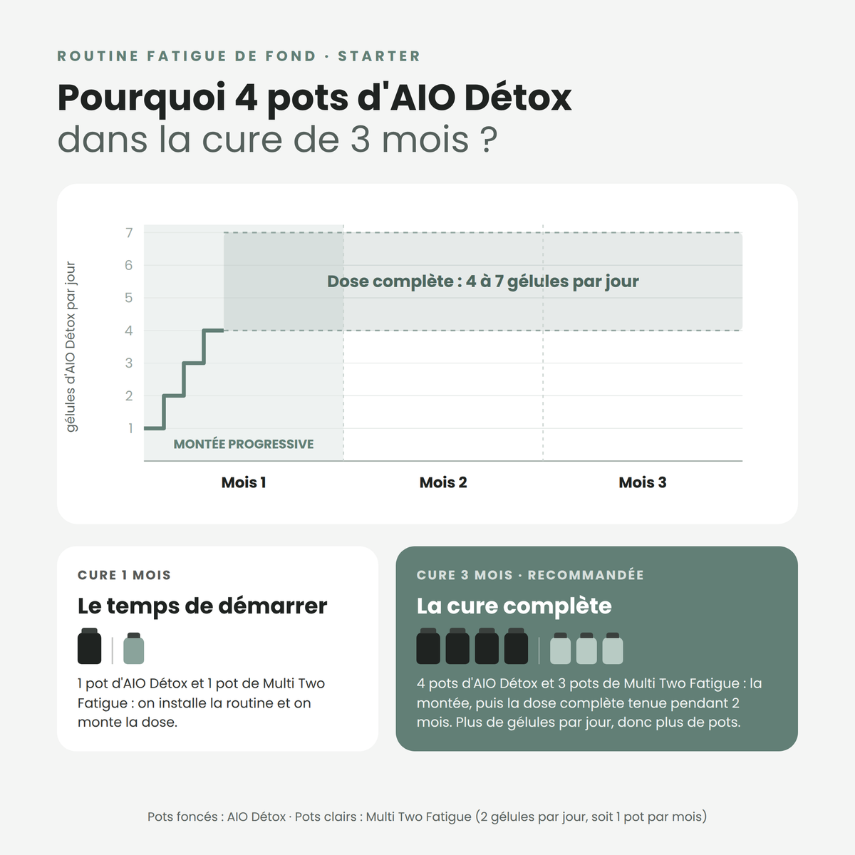 Routine Fatigue de Fond - Starter